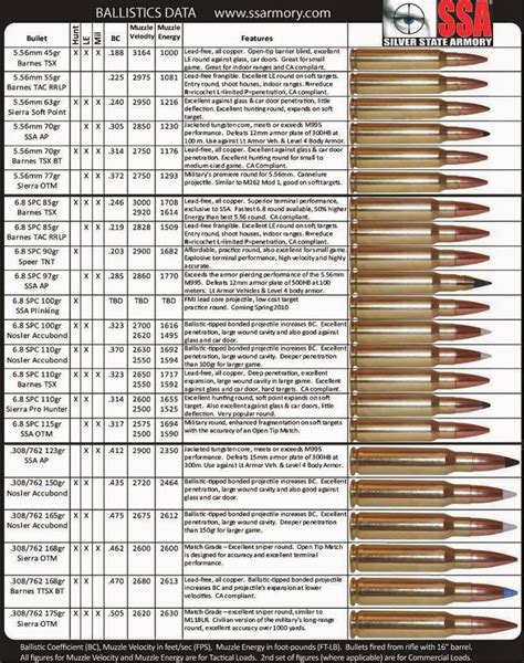 Vintage Outdoors Detailed Rifle Ammo Chart 556 68 Spc 308