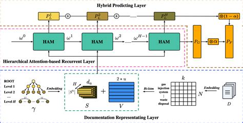 Hierarchical Multi Label Text Classification An Attention Based