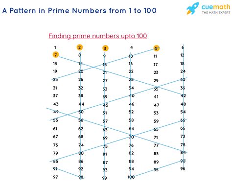 Prime Numbers Definition Prime Numbers 1 To 100 Examples