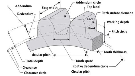 Gear Terminology Terms Used In Gears Extrudesign
