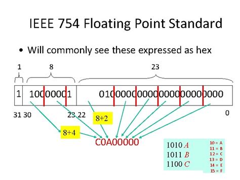 Lecture 3 Topics Ieee 754 Floating Point Binary