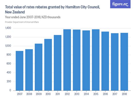 City Of Hamilton Tax Rebate