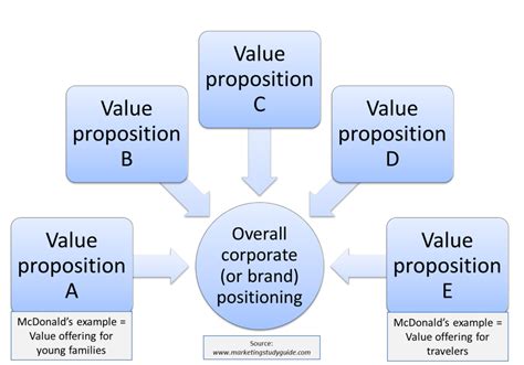 Difference Between Positioning And A Value Proposition The Marketing