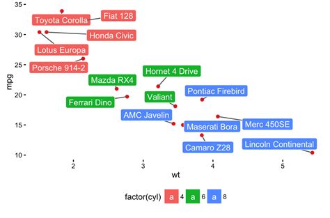 Ggplot How To Avoid Overlapping Labels Of Function Geom Label Repel