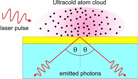 Ultracold Atoms Excite Surface Plasmons With High Efficiency