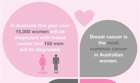 the facts on breast cancer cancer council nsw