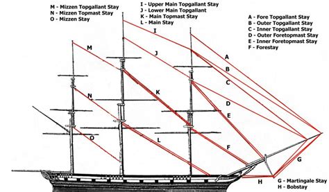 New To The Age Of Sails Here Is A Simple Guide To Mast And Sails