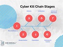 The Cyber Kill Chain (CKC) Explained