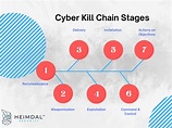 The Cyber Kill Chain (CKC) Explained