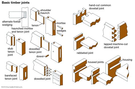 Types Of Dovetail Joints