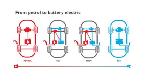 ข้อดีของเทคโนโลยี Bev Battery Electric Vehicle ใน New Mg Zs Ev