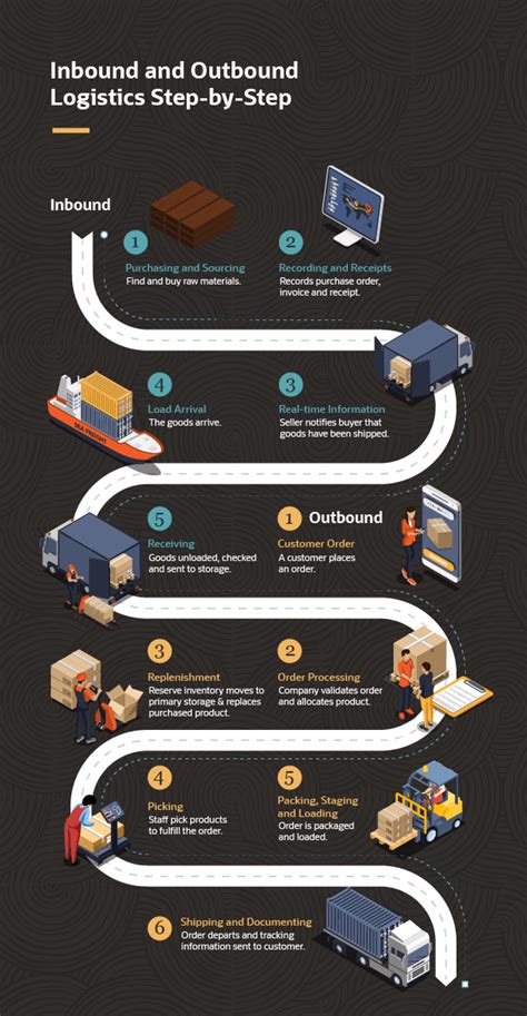 Guide To Inbound And Outbound Logistics Processes Differences And How