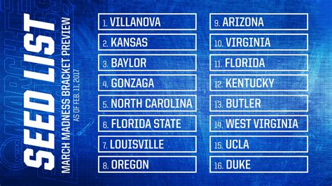 March Madness Top 16 Seeds Revealed In First Ever In Season Look At