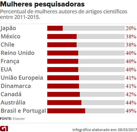 Brasil E Portugal T M Maior Percentual De Mulheres Autoras De Artigos
