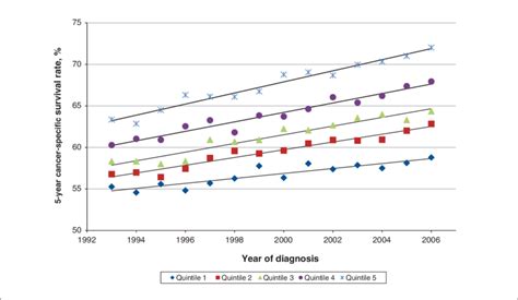 Temporal Trends In 5 Year Cancer Specific Survival Rate For All Cancers Download Scientific