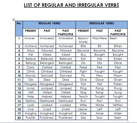 All english verbs are either regular or irregular, depending on how they are conjugated. Teaching Learning English: LIST OF REGULAR AND IRREGULAR VERBS