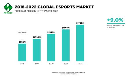 Nike is biggest sports brand in the world with over $27 billion year in sales revenue adidas skysports espn mlbam biggest sports networks. Newzoo: Global Esports Economy Will Top $1 Billion for the ...