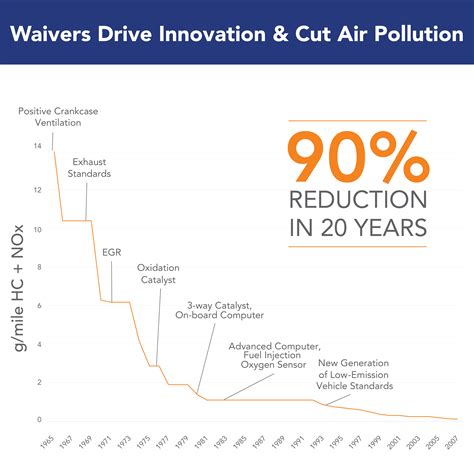 Pollution Standards Authorized By The California Waiver A Crucial Tool