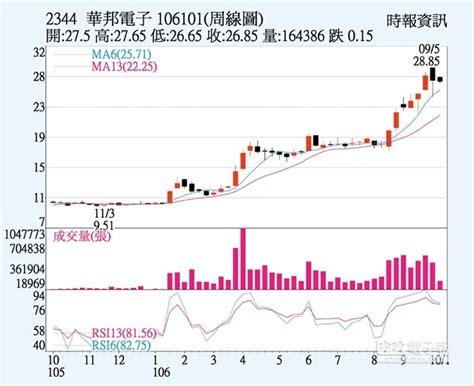中華民國教育部版權所有© 2015 ministry of education, r.o.c. 華邦電 記憶體報價漲 - 中時電子報