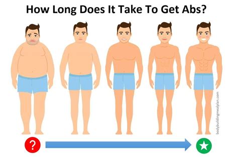 How Long Does It Take To Get Abs Calculator For Men And Women