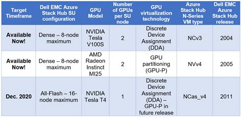 Gpu Accelerated Ai And Ml Capabilities Dell Technologies Info Hub