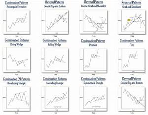 Interesting Chart Patterns To Follow To Make Money In Market Indian