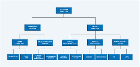 Sdm Dan Struktur Organisasi Pt Unilever Indonesia Tbk Vrogue Co