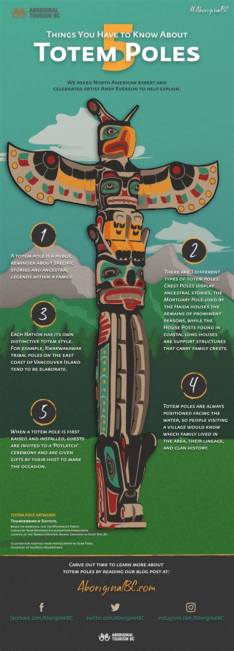 Five Things You Have To Know About Totem Poles Graphic Aboriginal