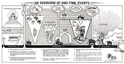 An Overview Of End Time Events Prophecy Study Chart End