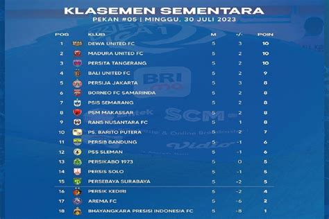 Klasemen Liga 1 2023 Setelah Persija Bungkam Persebaya Madura United
