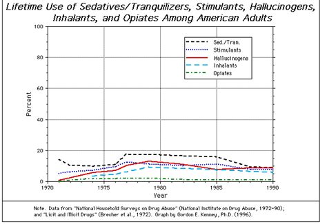 Lifetime Use Of Sedativestranquilizers Stimulants Hallucinogens