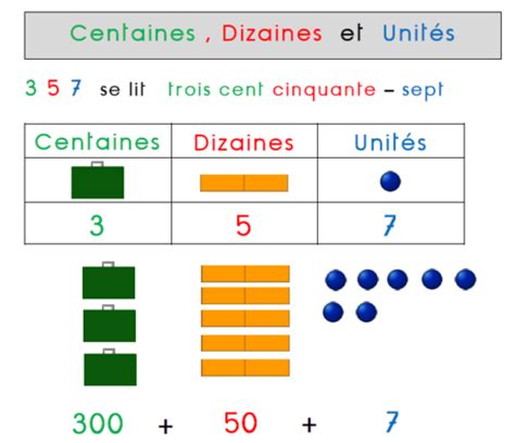 Etude Des Nombres Les Centaines Cycle 3 Math For Kids Learning Math