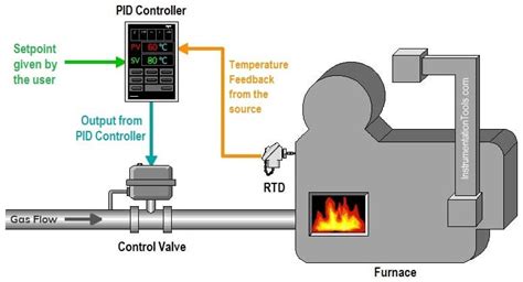 A pid controller stands for proportional, integral, and derivative, named after the three basic elements of a pid controller. What is PID Controller ? - Instrumentation Tools