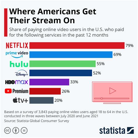 Chart Where Americans Get Their Stream On Statista