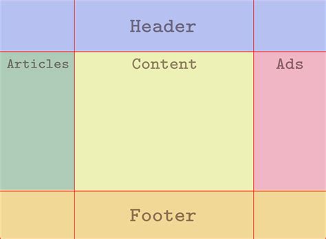 Css Grid Template Area