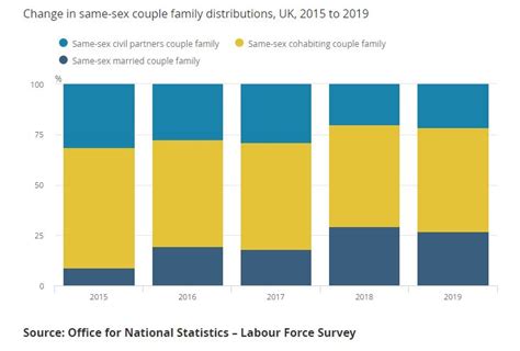 Statistics On Same Sex Marriage And Civil Partnerships Revisesociology