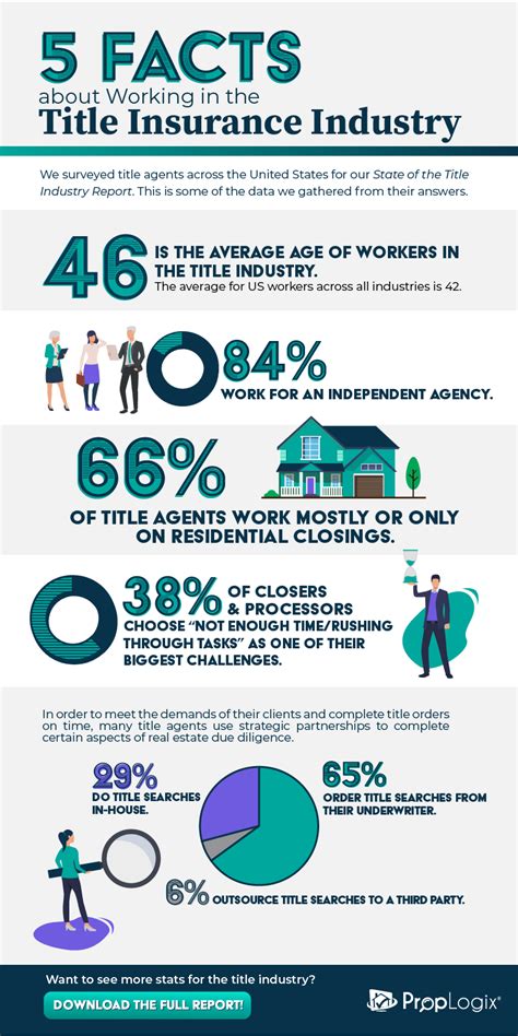 5 Facts About The Title Insurance Industry Title Insurance Insurance