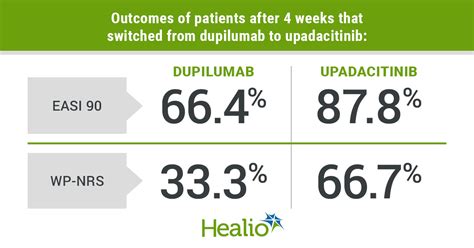 Patients See Atopic Dermatitis Improvement With Switch From Dupilumab