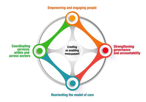 Ipchs Integrated People Centred Health Services Publications