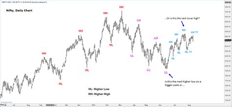 You need to be signed in to post a comment! Nifty: A Higher Low Or A Lower High? - Mapping Markets