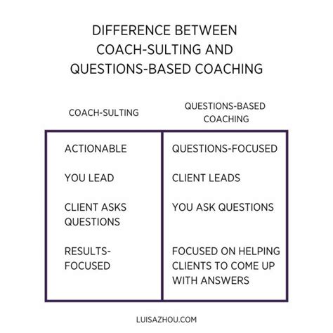 How To Plan And Structure A Highly Effective Coaching Session