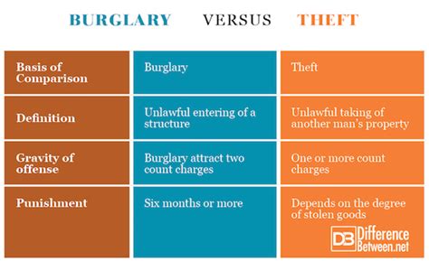 Difference Between Burglary And Theft Difference Between