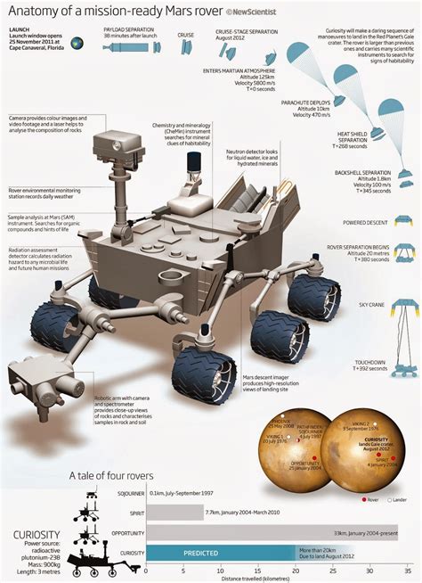 Anatomy Of Curiosity Infographic Astromics Backyard