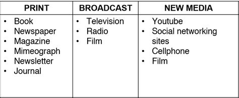 Types Of Media Print Broadcast New Media Lecture