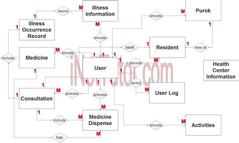 Health Care Management System Er Diagram Riset