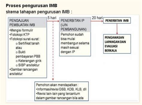 Izin Mendirikan Bangunan IMB