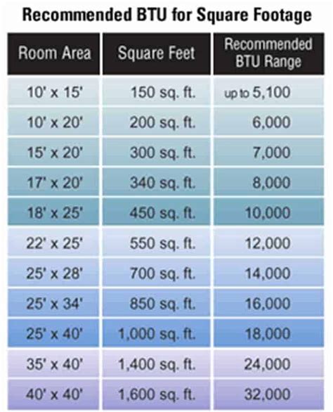 Air Conditioner Area Chart What Size Air Conditioner Do I Need Bi