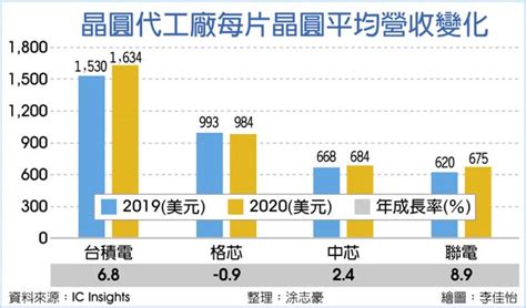 Search for text in url. 台積每片晶圓狠賺 打趴同業 - 財經要聞 - 工商時報
