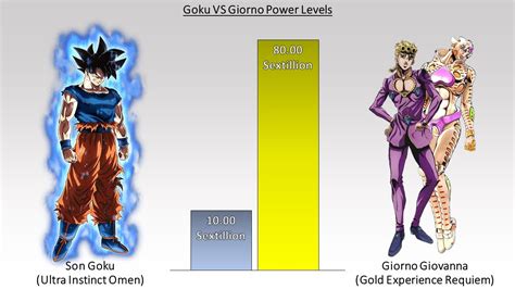 Dbzmacky Son Goku Vs Giorno Giovanna Power Levels Over The Years All