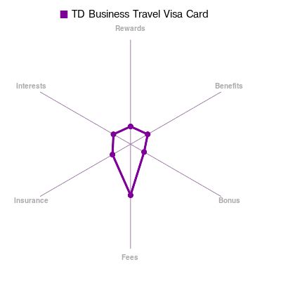 Furthermore, the rei credit card comes with trip cancellation service as well as some other benefits that can prove useful for people who are planning to head out onto the road. TD Business Travel Visa Card rewards and benefits review Sep, 2020 | Market Ai